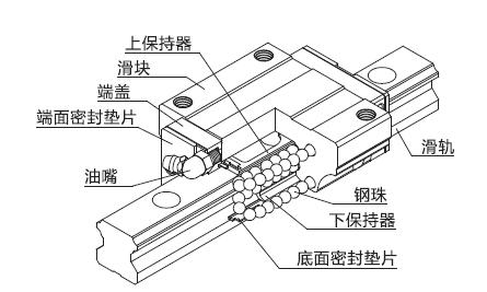 直线导轨滑块内部钢珠循环结构解剖图