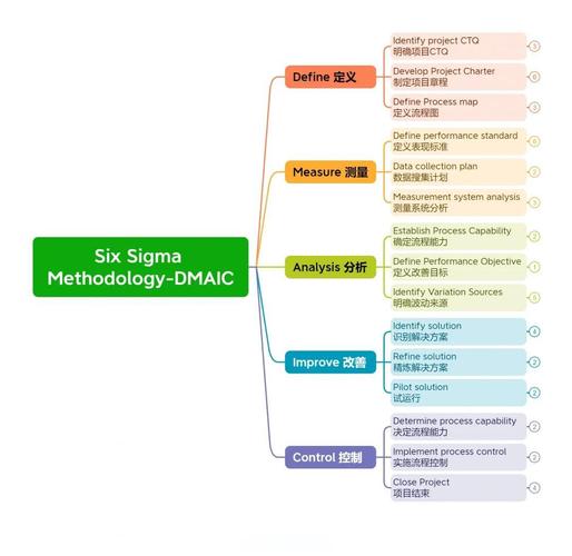六西格玛DMAIC方法论流程图解