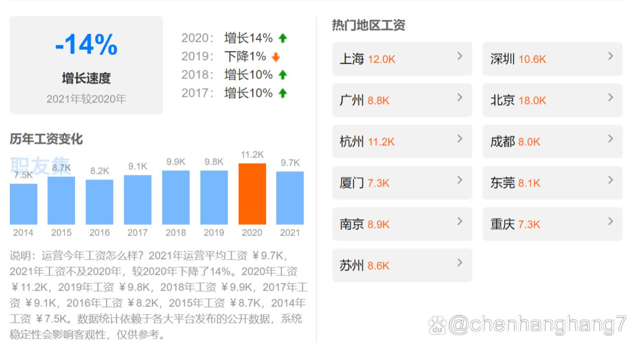 新媒体运营师各城市薪资对比柱状图