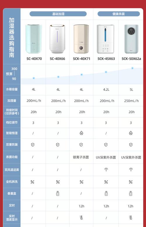 家用加湿器适宜湿度范围对照表