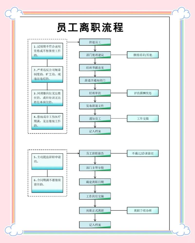 劳动法入职离职流程清单