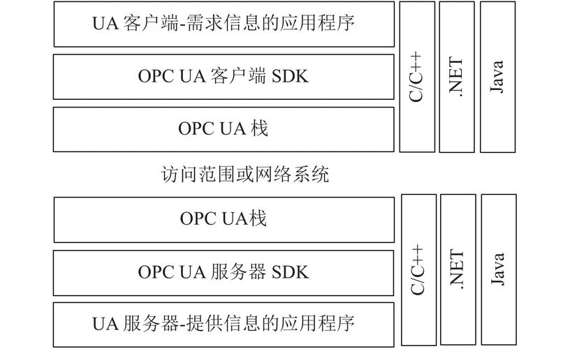 OPC统一架构（OPC UA）撕掉了传统工业通信的遮羞布？