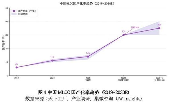 MLCC分段良率统计对比表