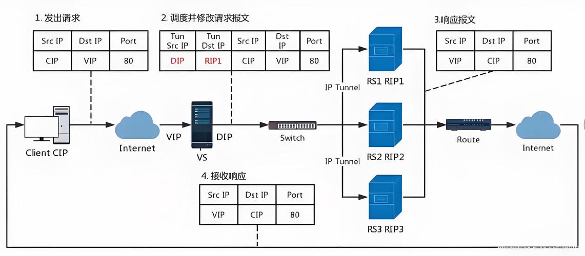 负载均衡LVS四层转发内核架构图
