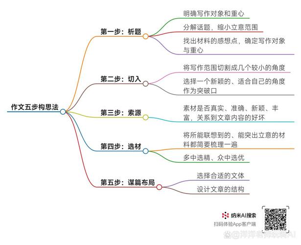 写作逻辑段落衔接思维导图