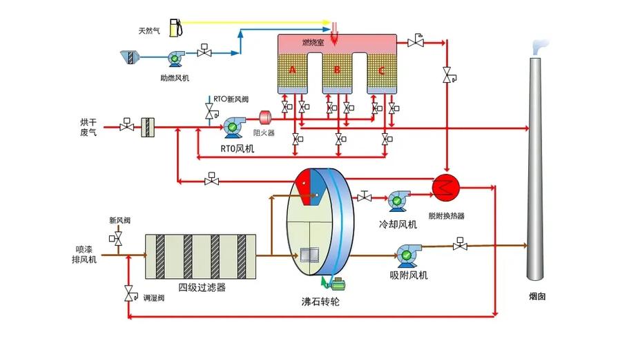 沸石转轮浓缩+催化燃烧废气处理系统流程图