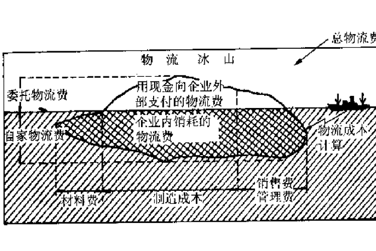 物流成本冰山示意图