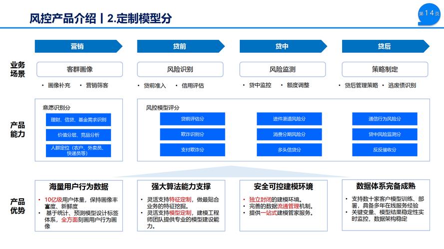 分层递进的风控实操建议