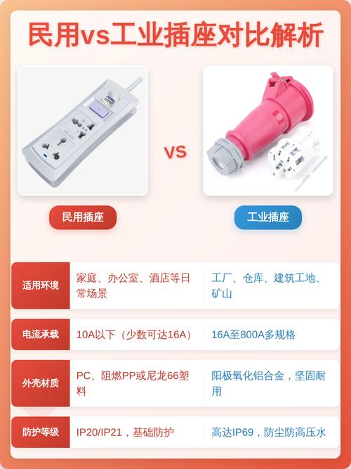 不同工业场景，怎么选工业插座？