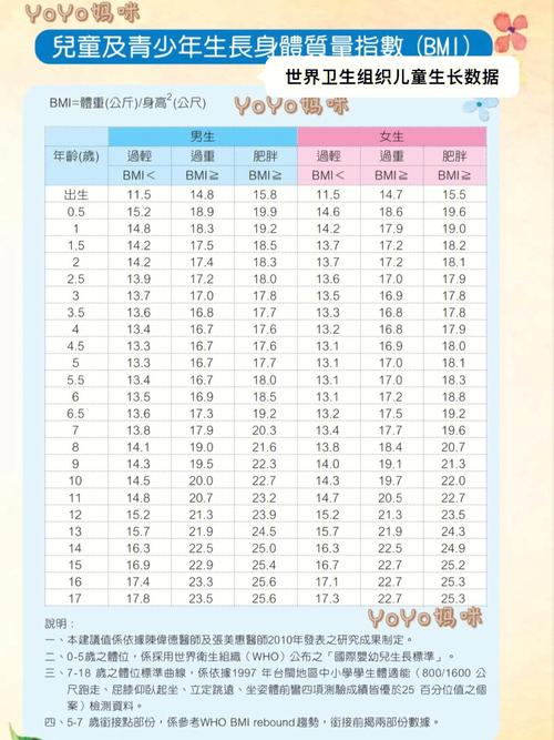 网红月龄发育表vs世卫组织标准发育曲线对比图
