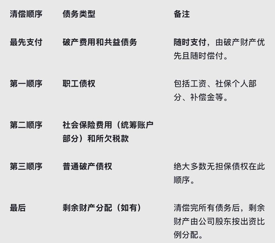 中国企业破产清算顺序对照表