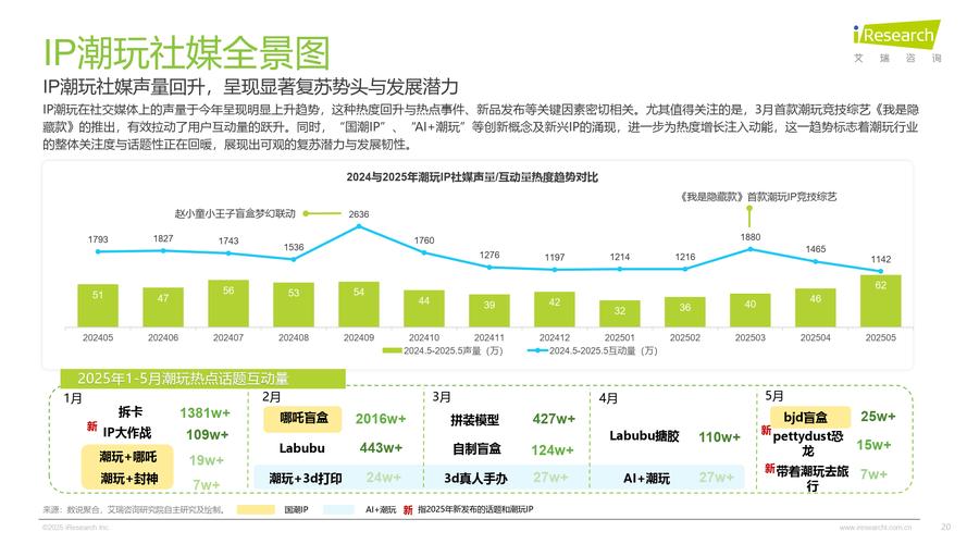 个人IP在不同平台的发展趋势曲线图