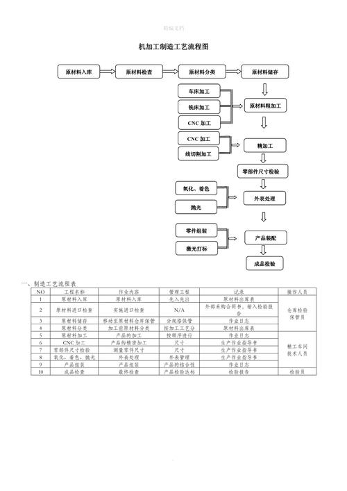 机械零件加工工艺流程设计排布表