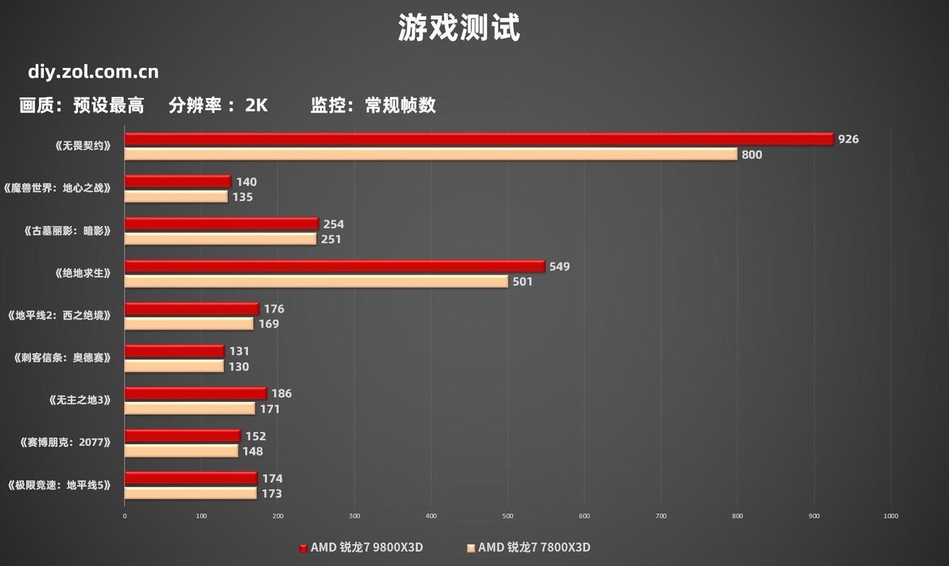 游戏本与台式机3A游戏帧率实测对比图