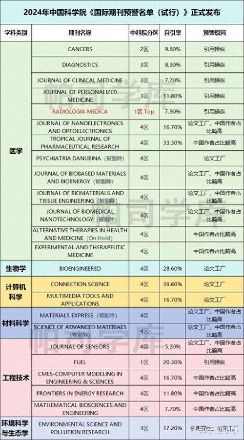 中科院SCI期刊预警名单截图