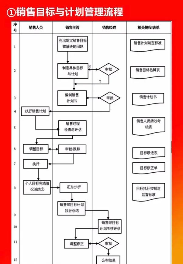 企业品牌信息多渠道一致性管理流程图