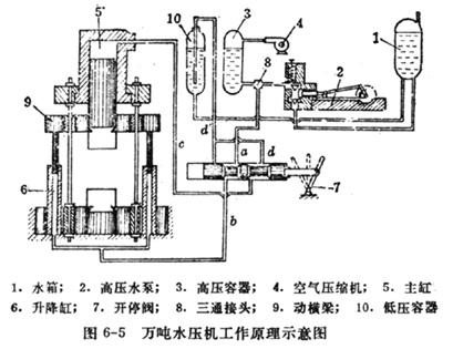 工业车间液压机帕斯卡原理工作示意图
