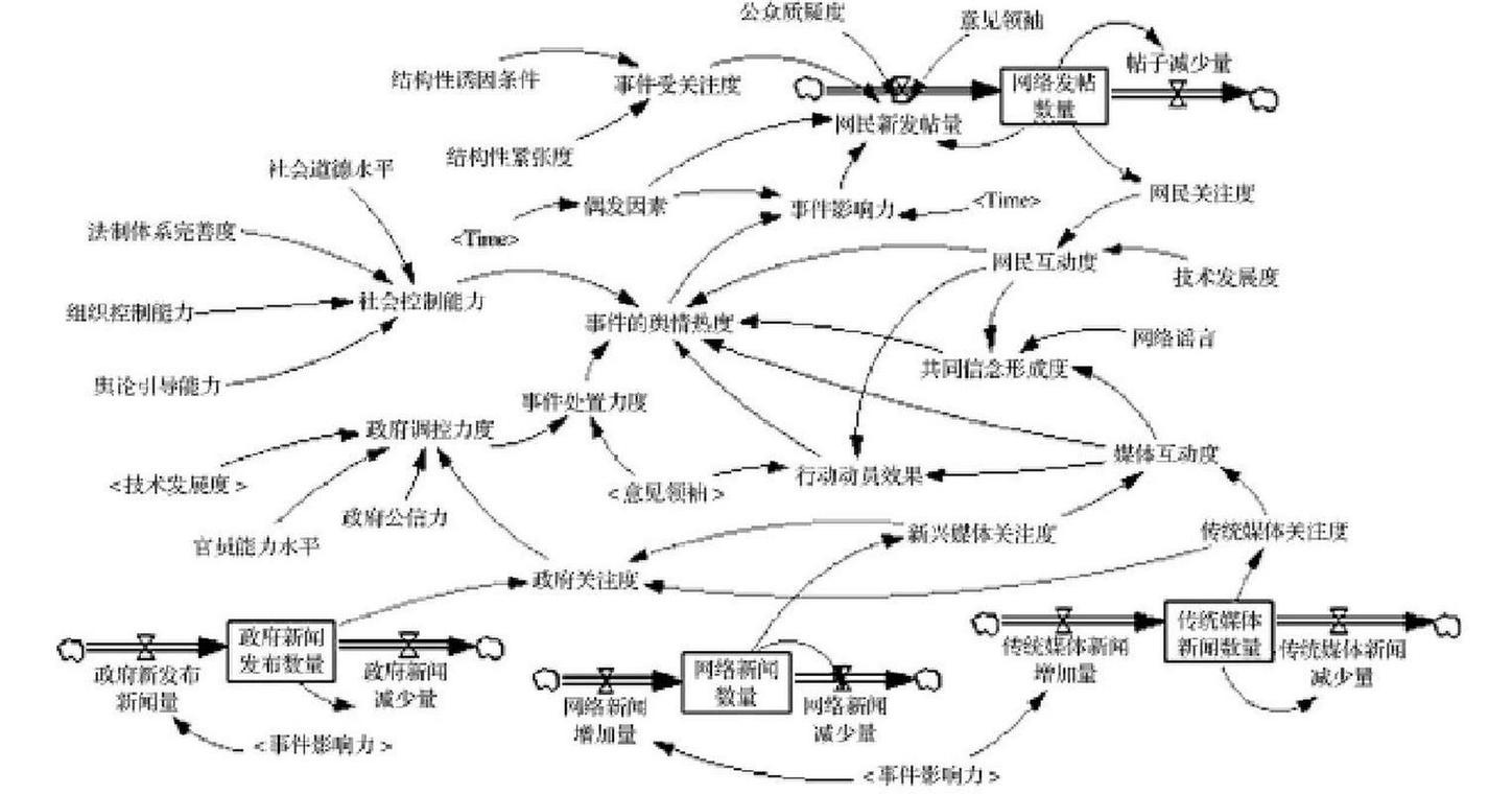 复杂系统非线性相互作用示意图