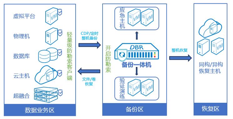 科研数据备份方案示意图