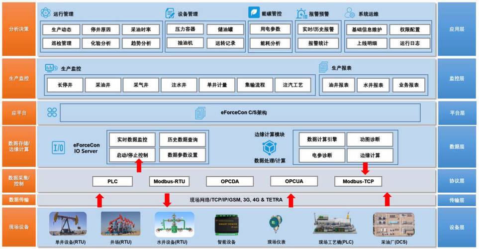 智能产线运维管控平台边缘计算网关数据流架构图