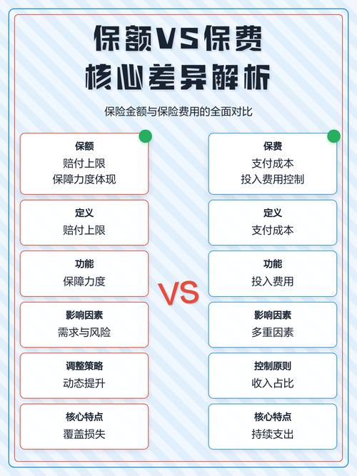 人身险保额与保费概念区别示意图