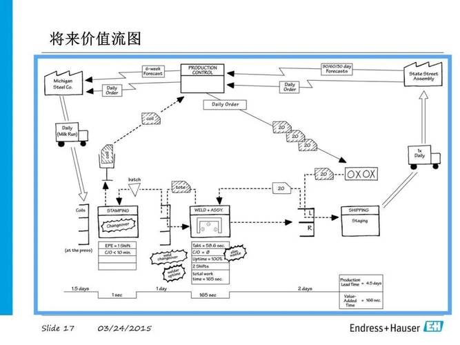 未来状态价值流图(VSM),要落地不要完美