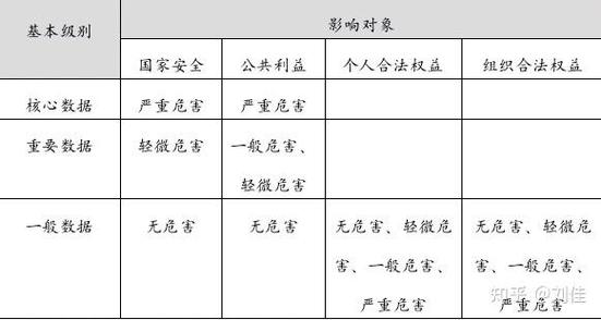 国标数据安全分级影响程度判定表
