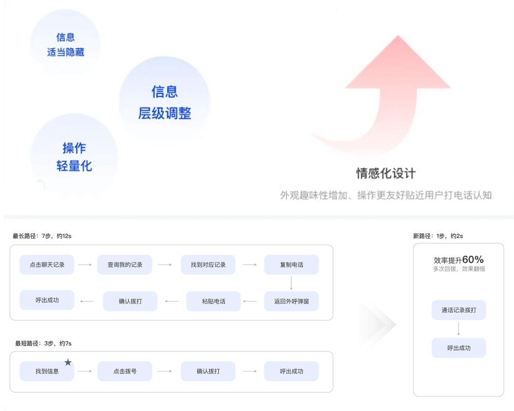 落地数据与后续想法