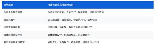掘进机截齿全生命周期拥有成本对比表