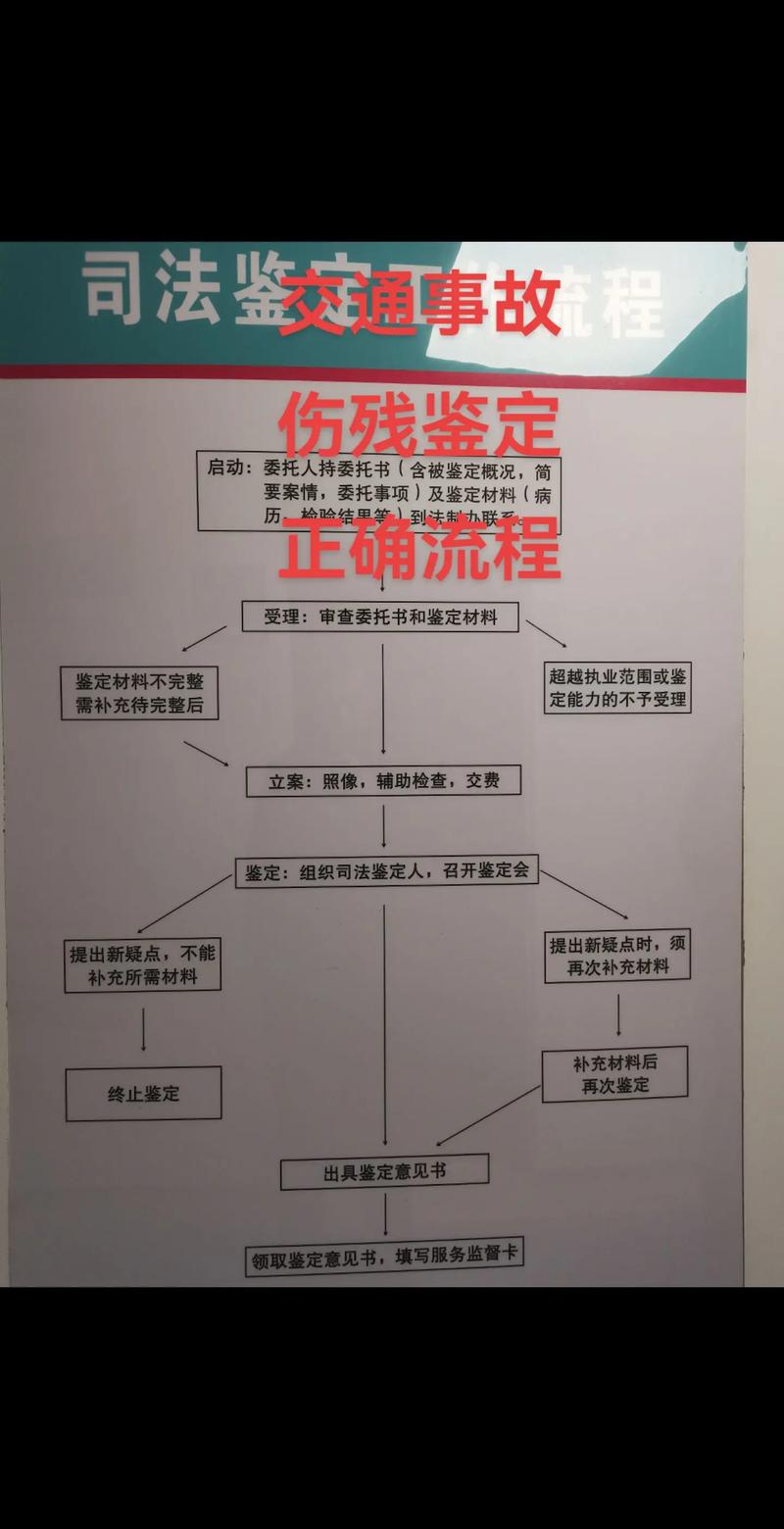 交通事故伤后伤残鉴定最佳时机流程图
