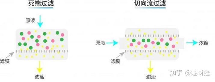 工业管式膜组件错流过滤运行原理示意图