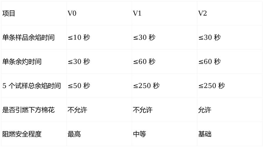 选阻燃等级,算清性能成本的账