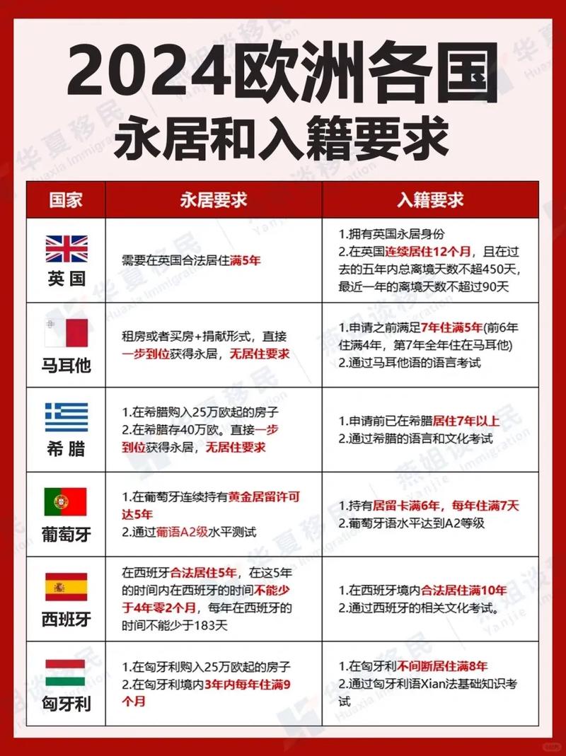 主流留学国家永久居留申请条件对比表格