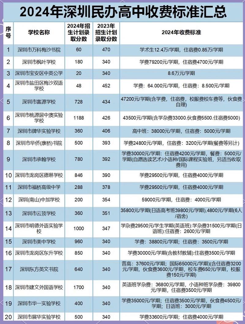 2024新中考民办普高学费收费标准对比表