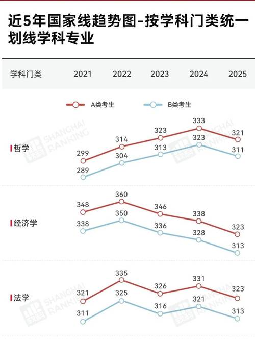 近五年考研国家线总分变动趋势图