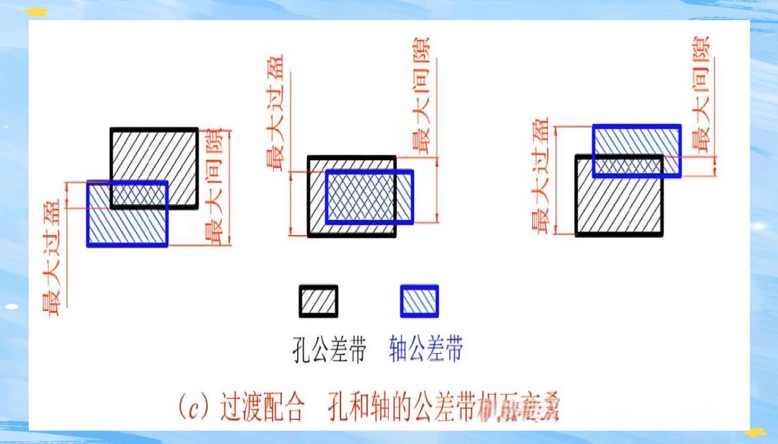 机械零件间隙与过盈配合对比示意图