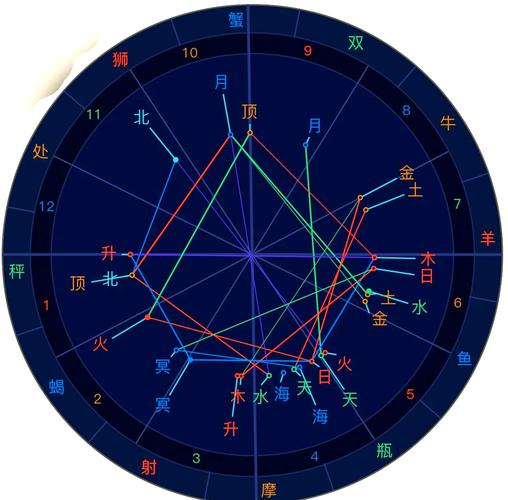 完整的出生星盘示意图