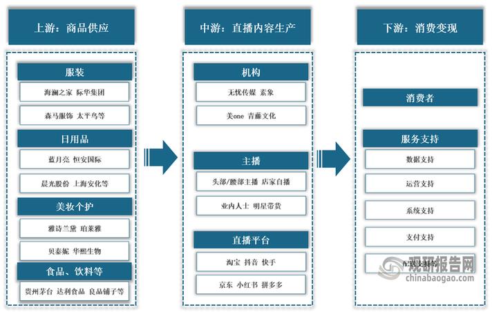 直播电商供应链全链路协同流程示意图