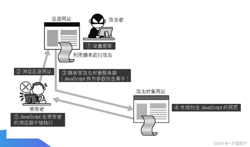 跨站脚本攻击向量下的供应链劫持流程示意图