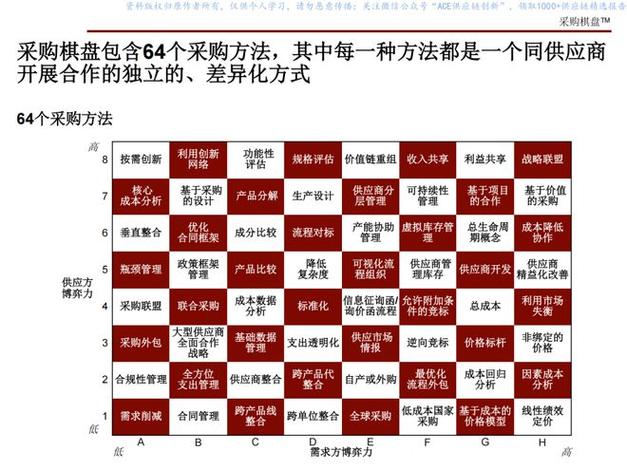 不同采购规模,策略得变