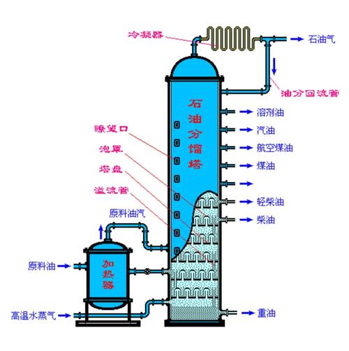 石油化工稠油分馏塔切割点工艺示意图