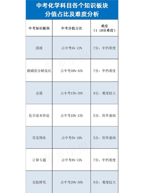 中考各难度试题分值占比统计表