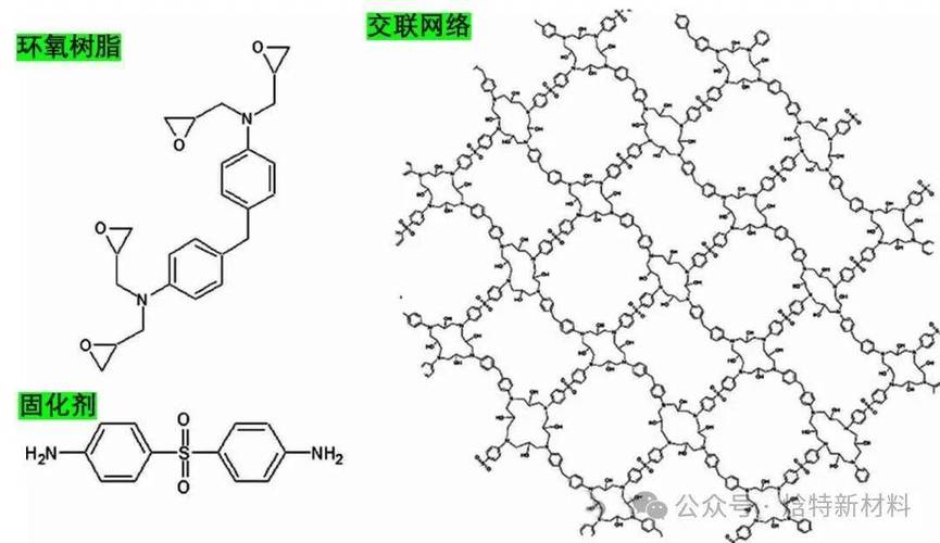 环氧树脂交联固化三维网络微观结构图