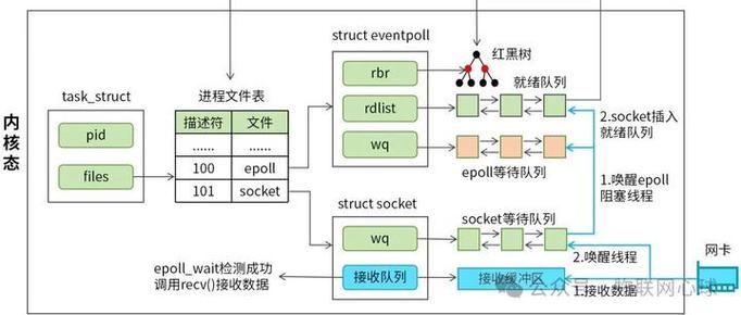 epoll事件通知机制内核架构图