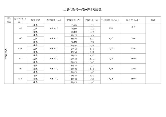 气体保护焊不同母材适配保护气配比表