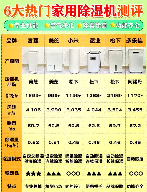 怎么选适合自己家的除湿设备