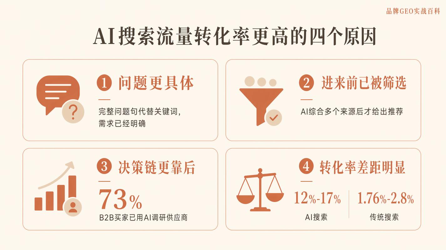 AI搜索与传统搜索流量分配占比对比图