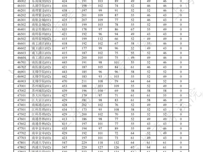普通高中生近五年目标院校投档分数整理手写实拍