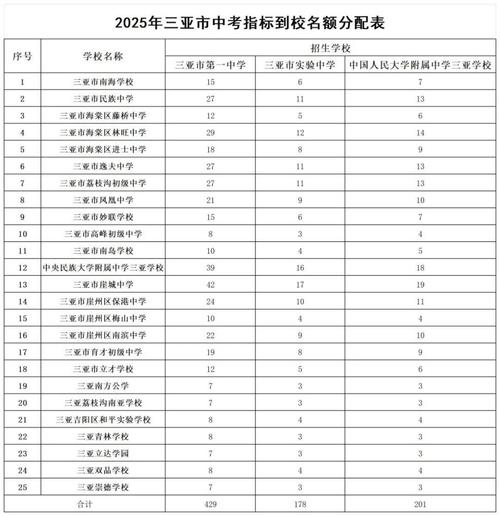 初升高指标到校名额分配示意图表