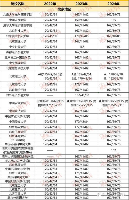 2024国内MBA院校招生分数线汇总表